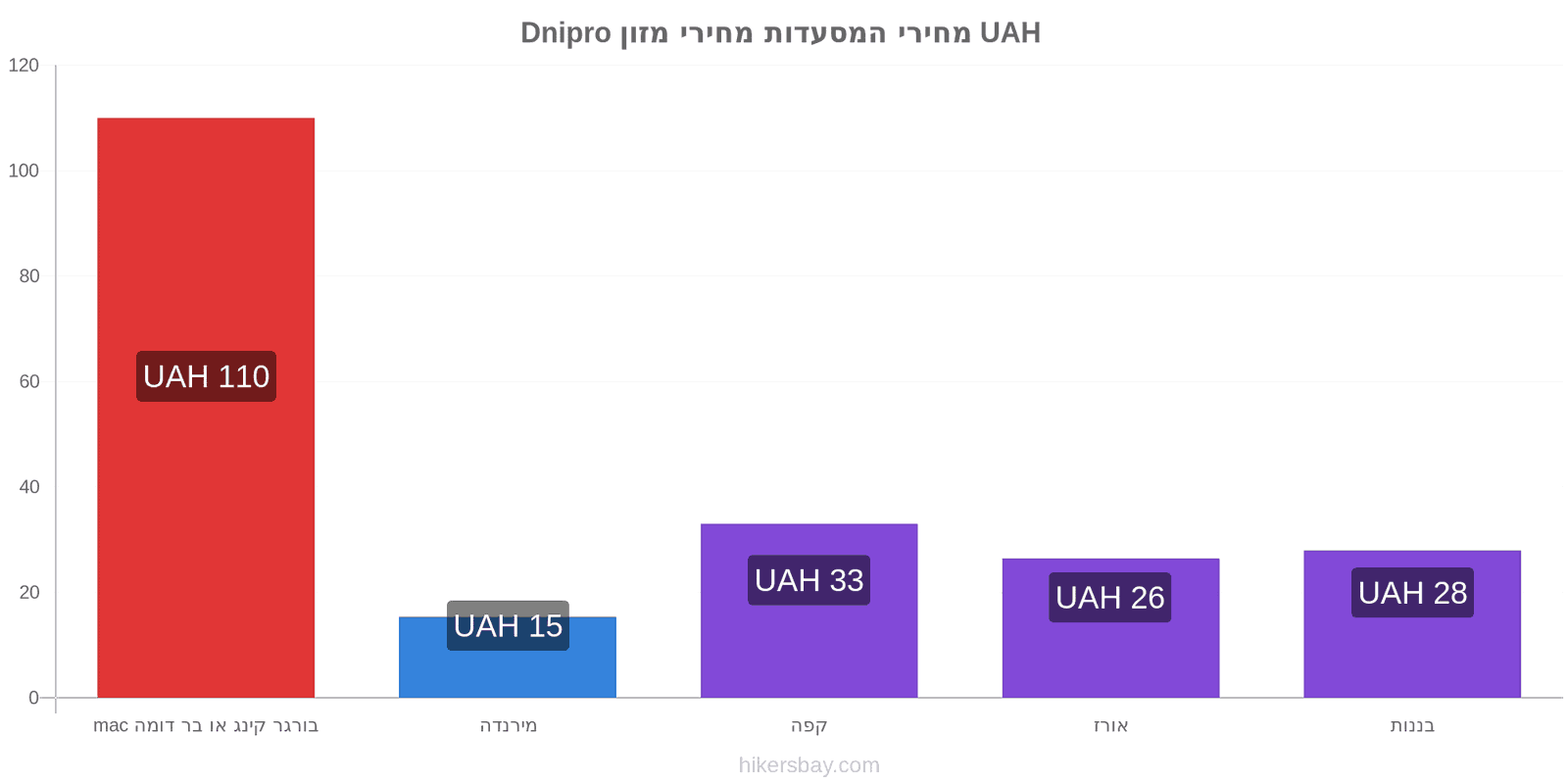 Dnipro שינויי מחיר hikersbay.com