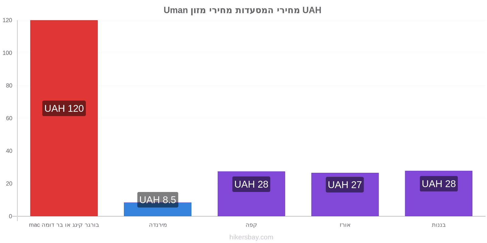 Uman שינויי מחיר hikersbay.com