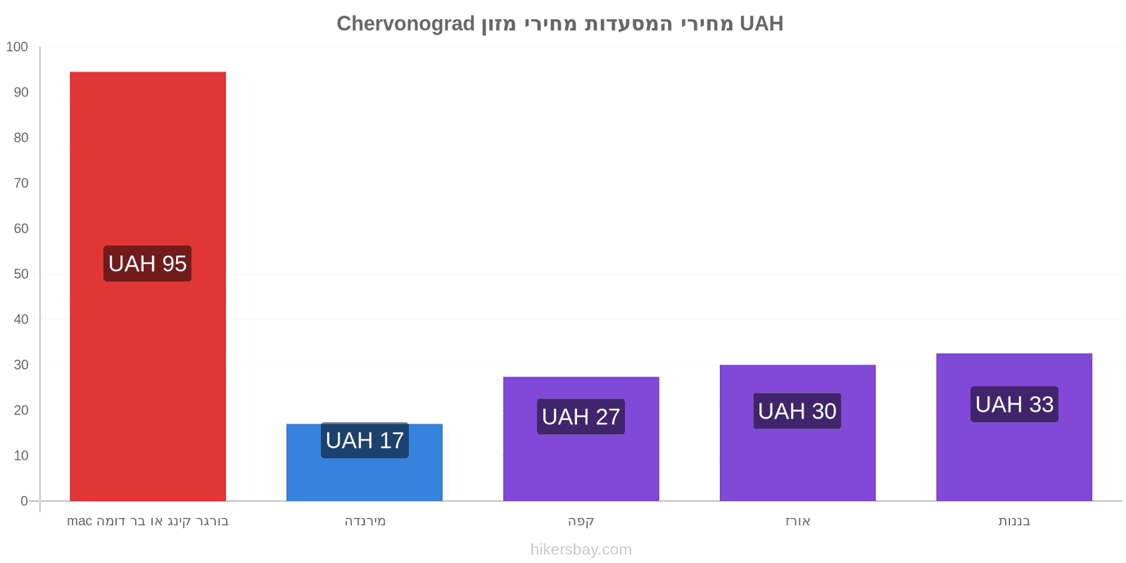 Chervonograd שינויי מחיר hikersbay.com