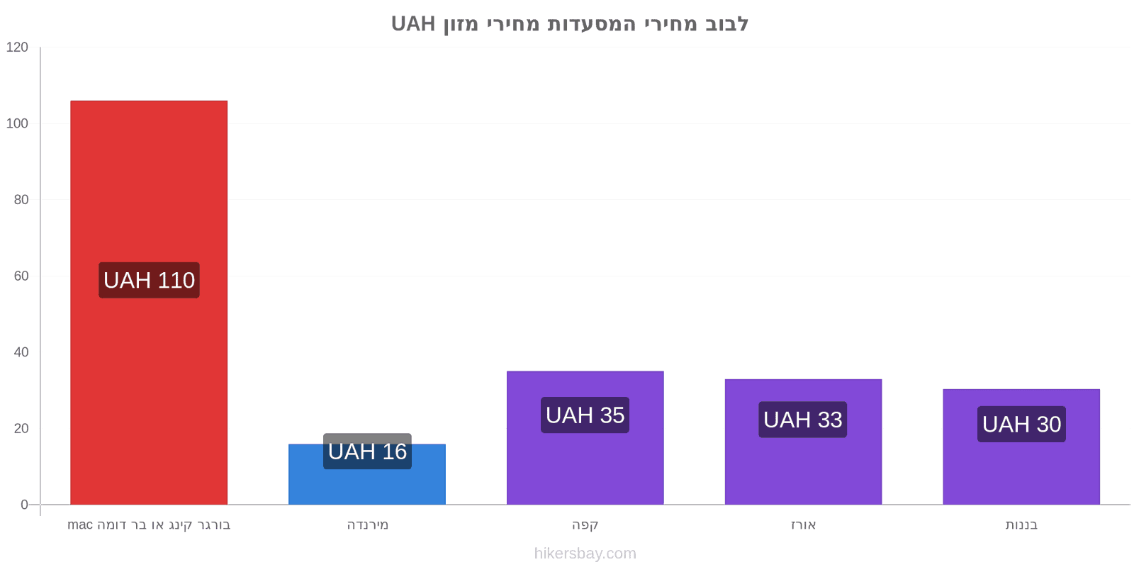 לבוב שינויי מחיר hikersbay.com