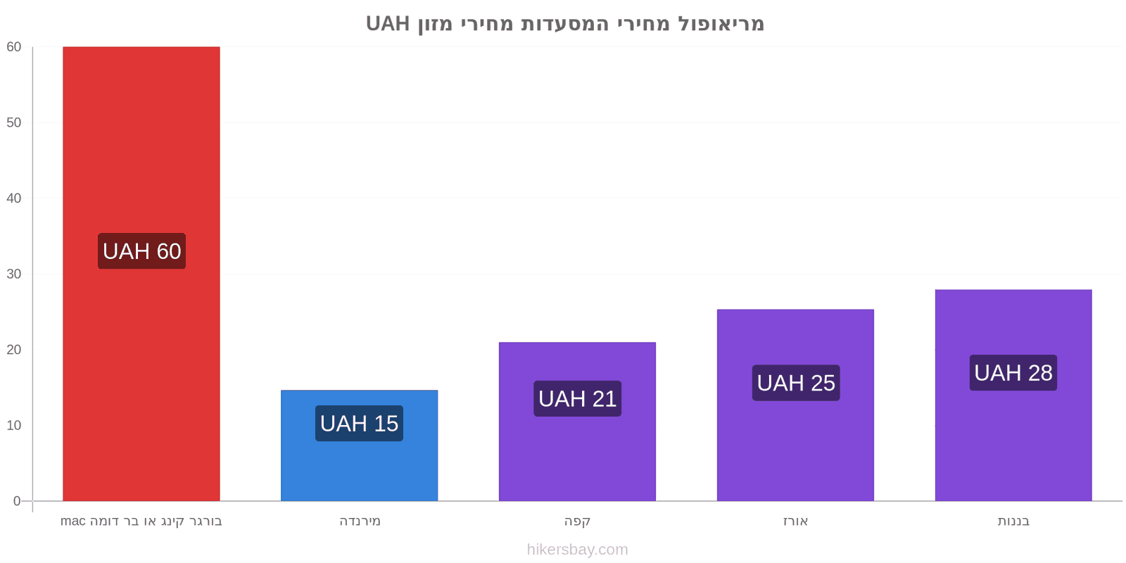 מריאופול שינויי מחיר hikersbay.com