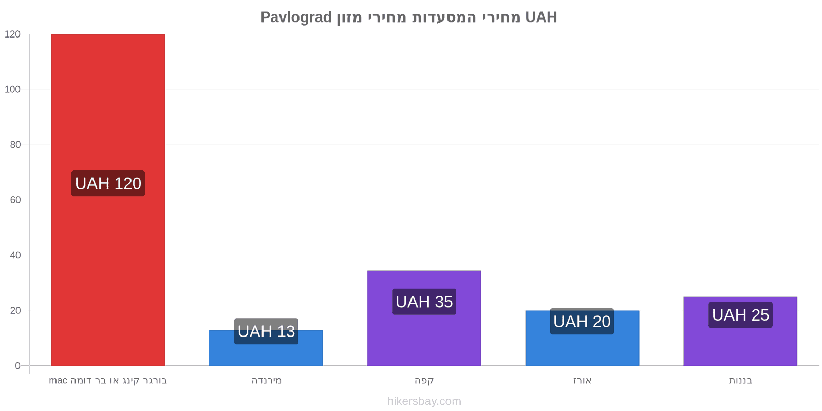 Pavlograd שינויי מחיר hikersbay.com