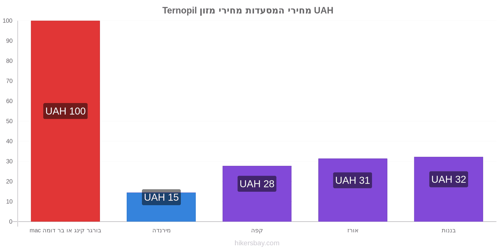 Ternopil שינויי מחיר hikersbay.com