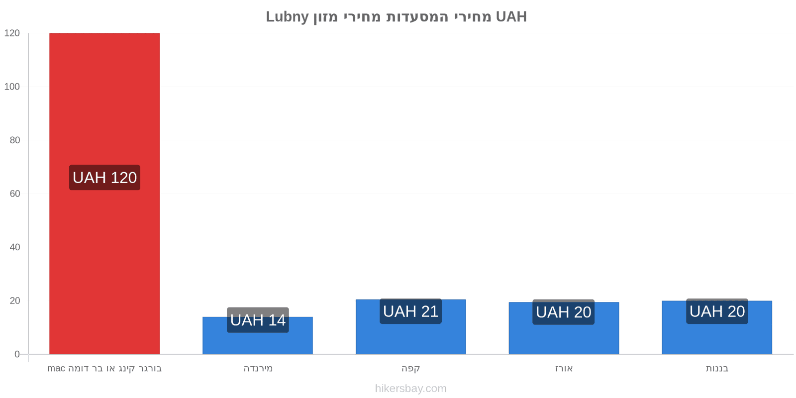 Lubny שינויי מחיר hikersbay.com