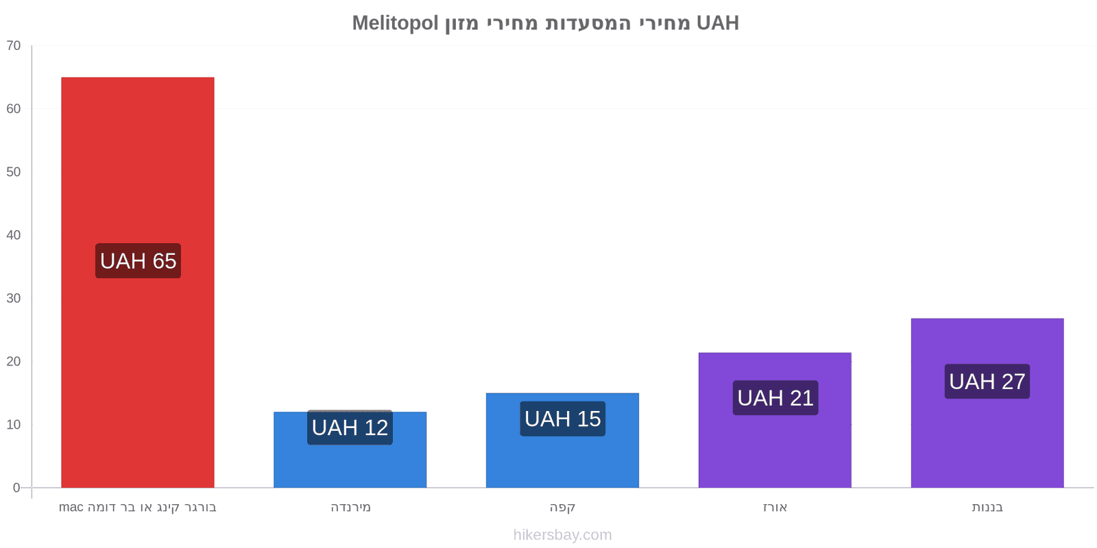 Melitopol שינויי מחיר hikersbay.com