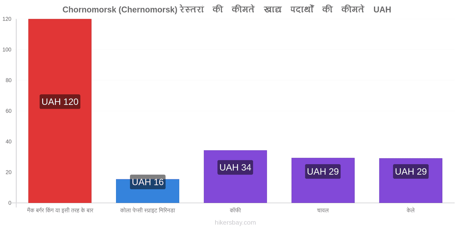 Chornomorsk (Chernomorsk) मूल्य में परिवर्तन hikersbay.com