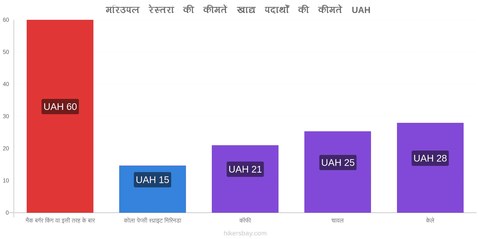 मरिउपल मूल्य में परिवर्तन hikersbay.com