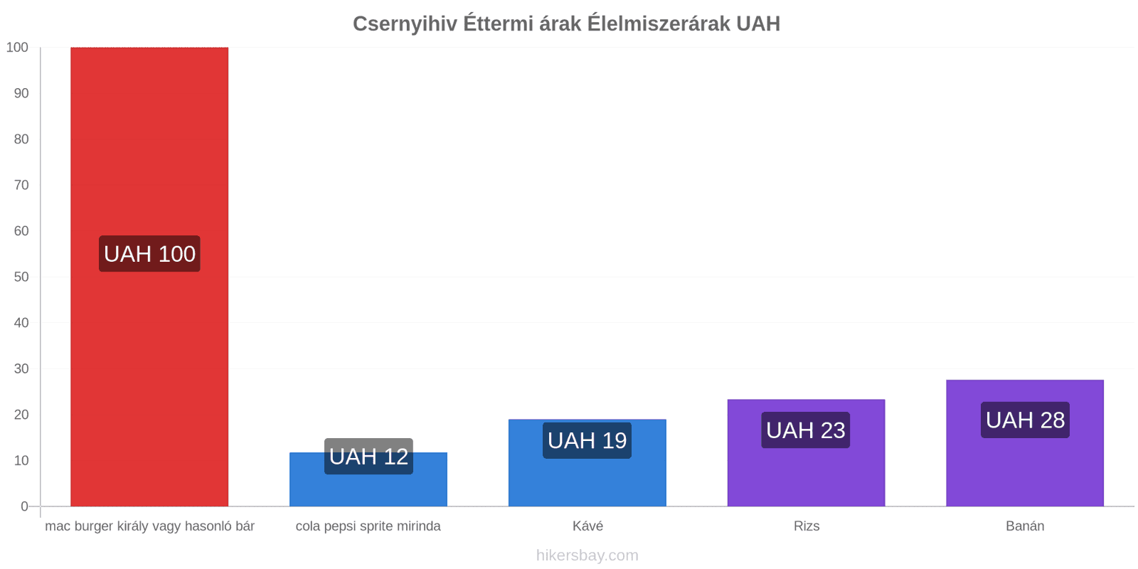 Csernyihiv ár változások hikersbay.com