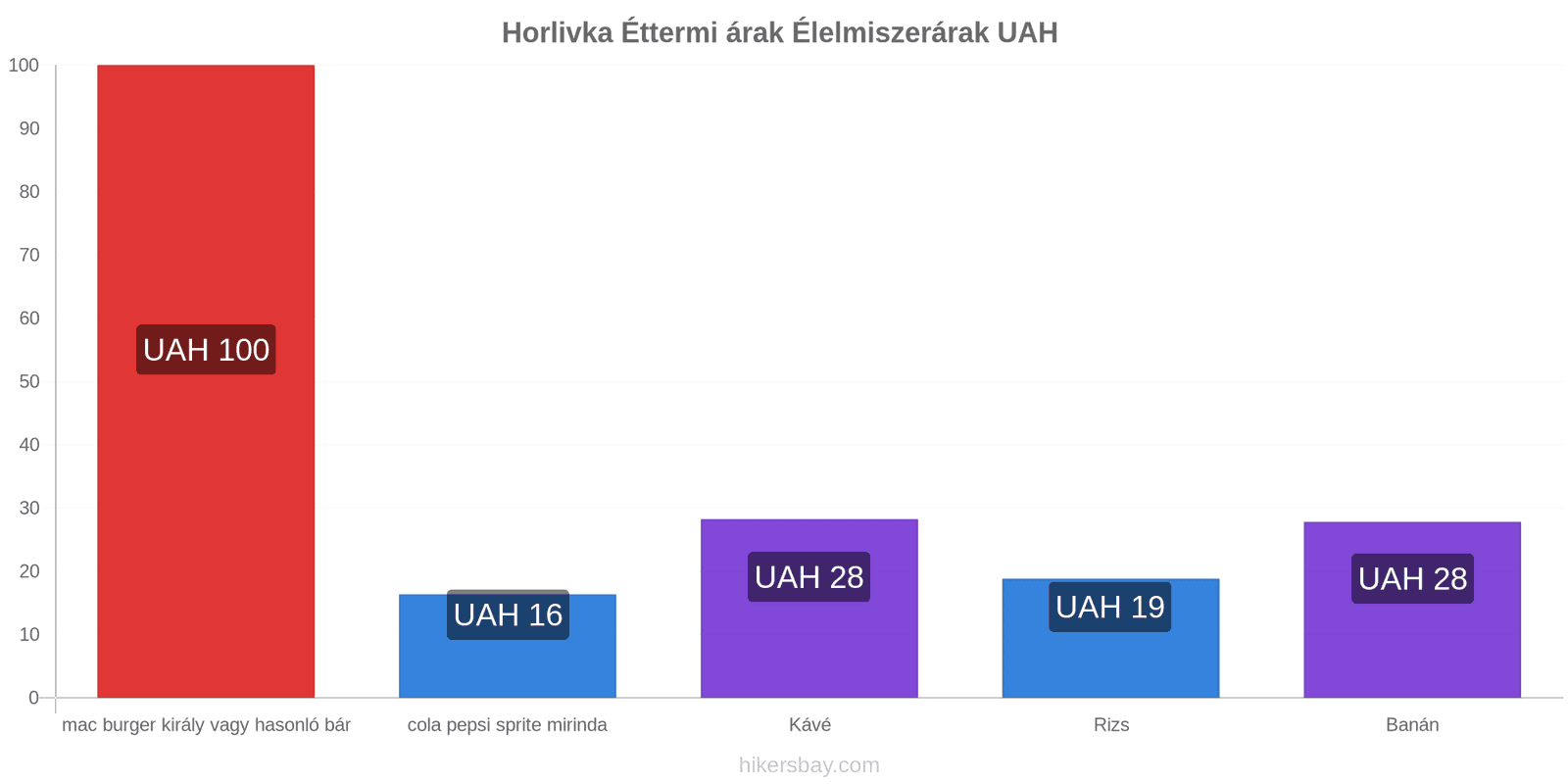 Horlivka ár változások hikersbay.com