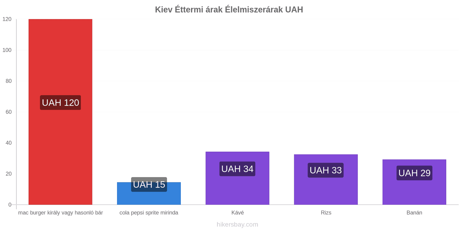 Kiev ár változások hikersbay.com