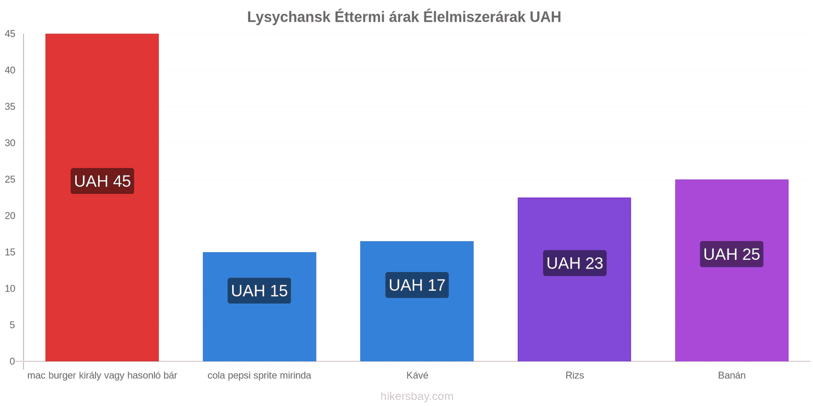 Lysychansk ár változások hikersbay.com