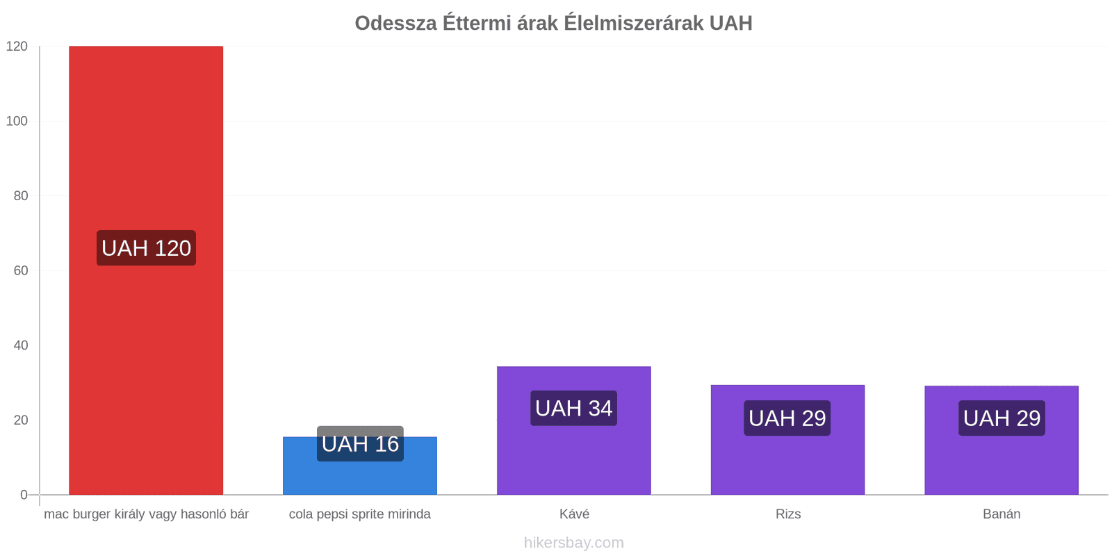 Odessza ár változások hikersbay.com