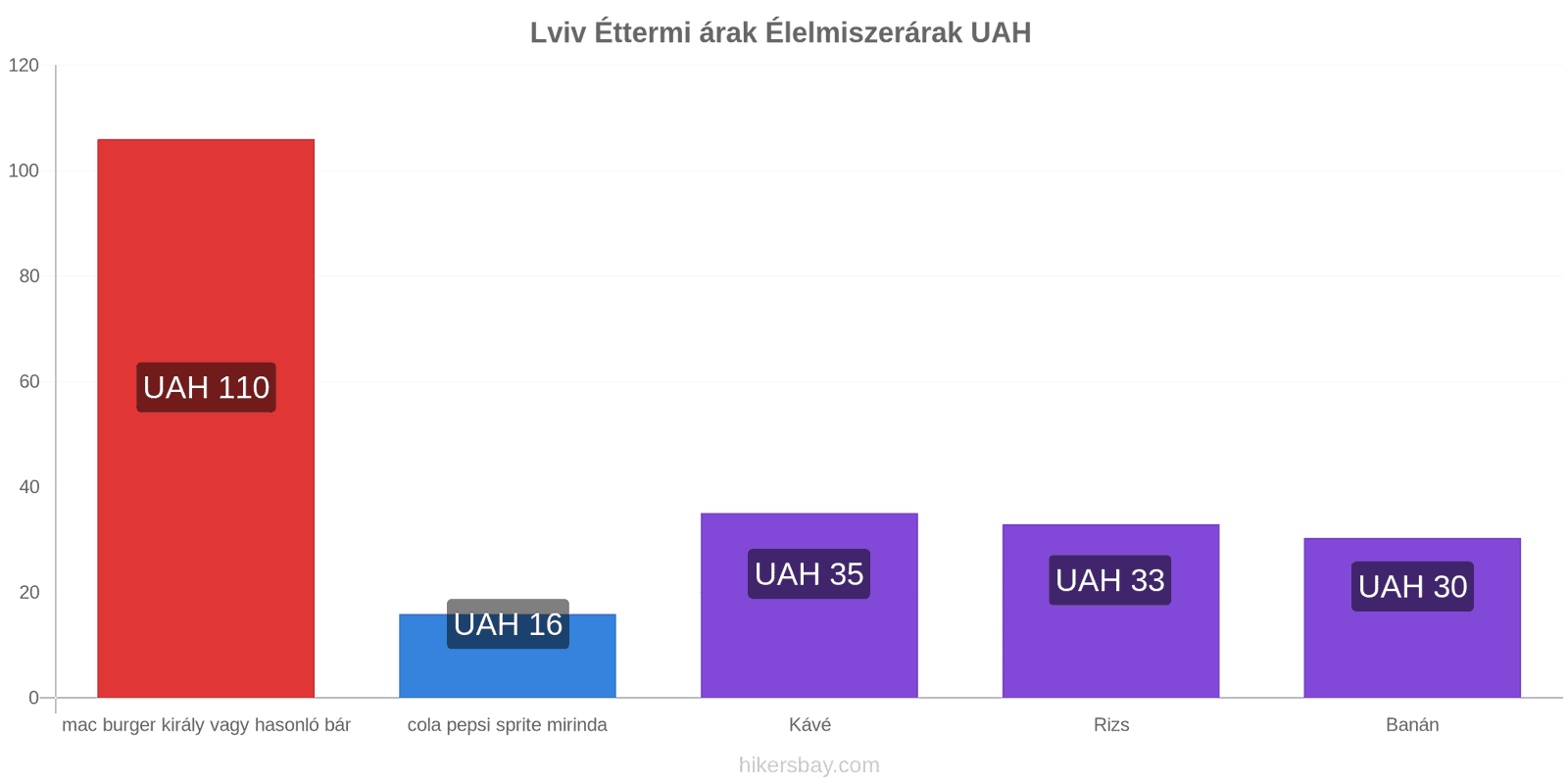 Lviv ár változások hikersbay.com