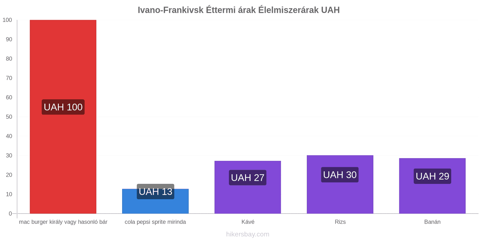 Ivano-Frankivsk ár változások hikersbay.com