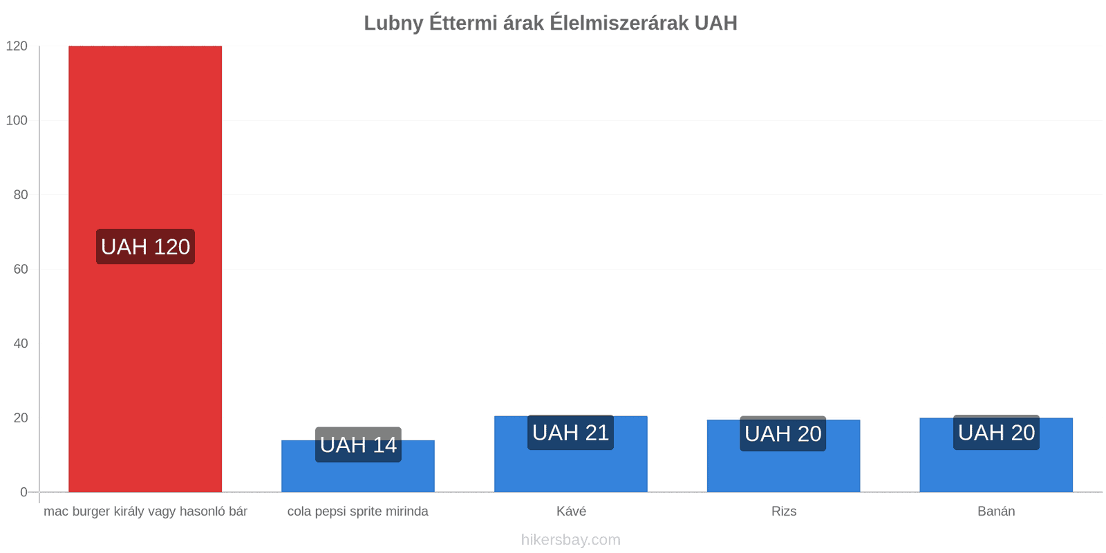 Lubny ár változások hikersbay.com