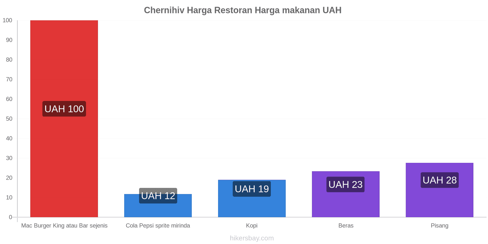 Chernihiv perubahan harga hikersbay.com