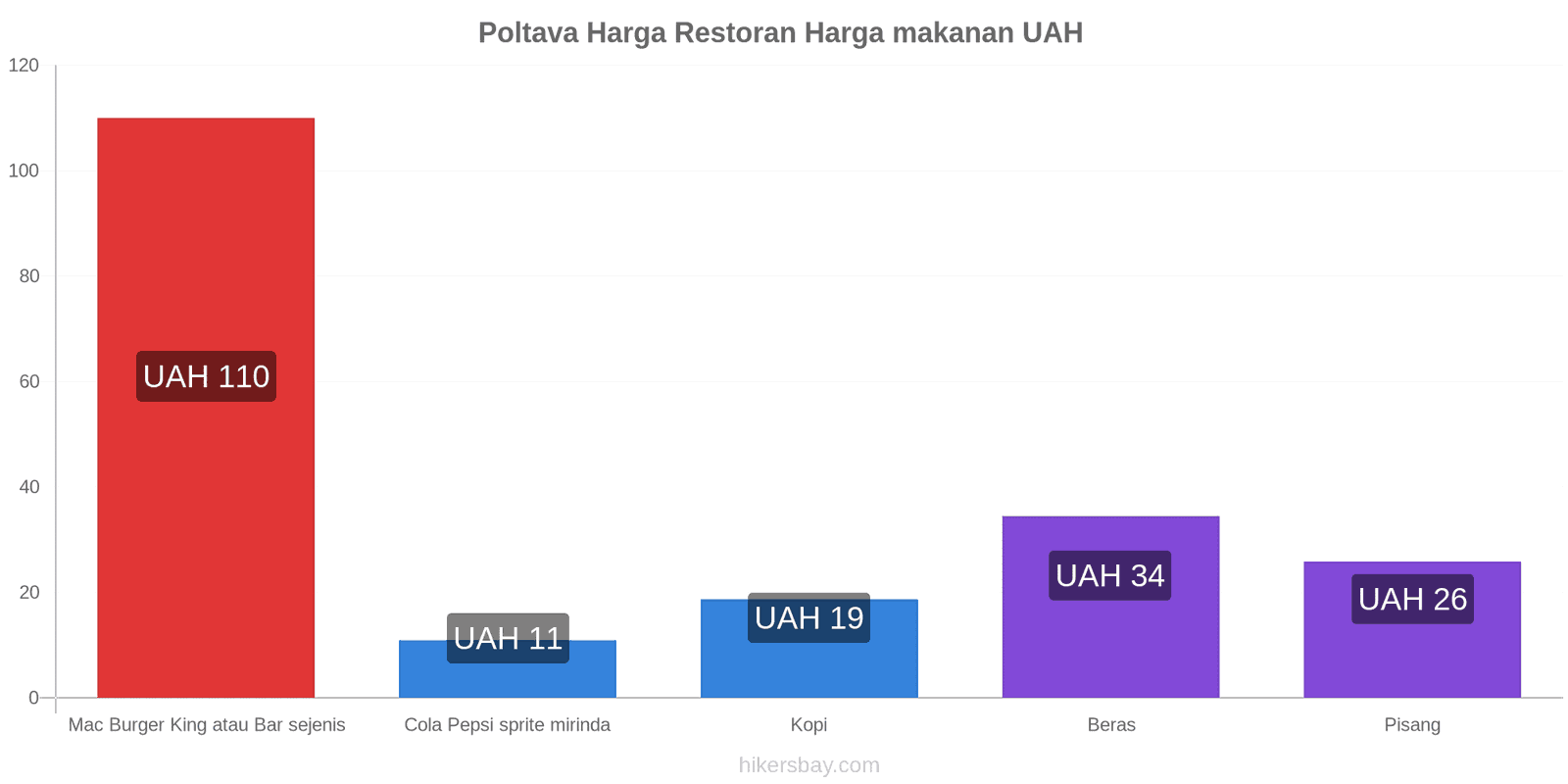 Poltava perubahan harga hikersbay.com