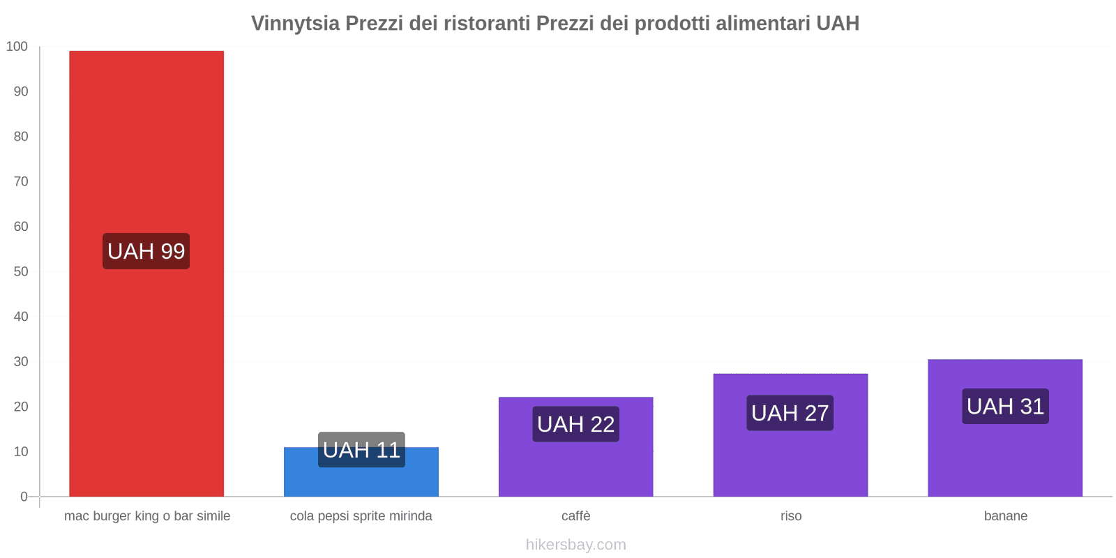 Vinnytsia cambi di prezzo hikersbay.com