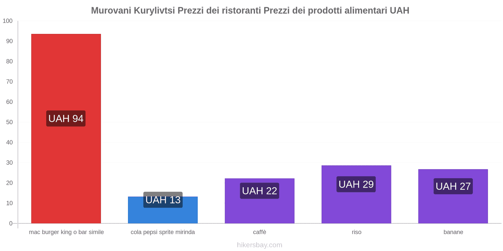 Murovani Kurylivtsi cambi di prezzo hikersbay.com