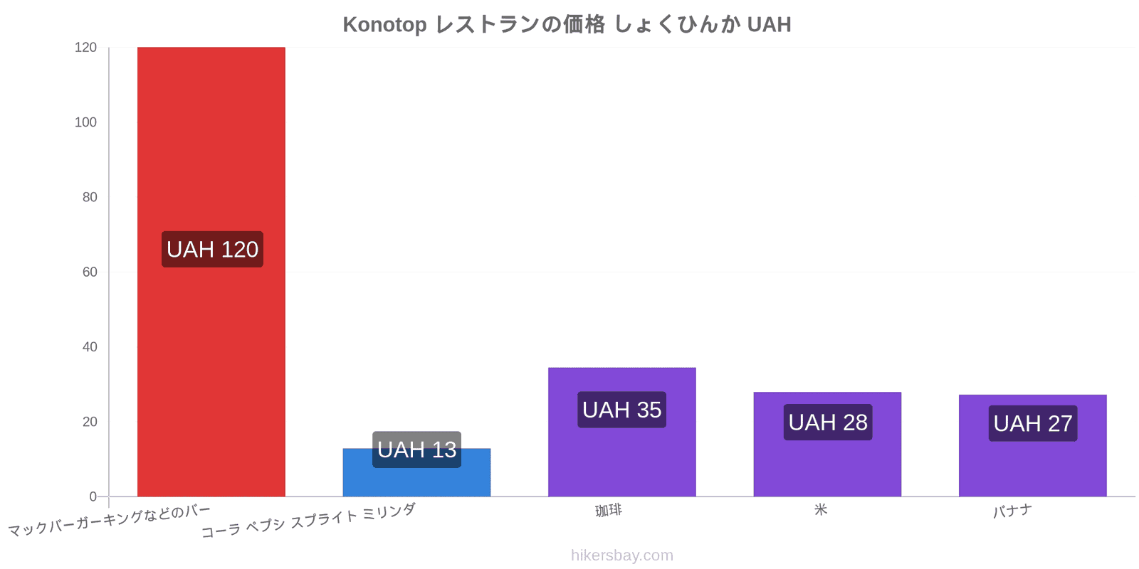 Konotop 価格の変更 hikersbay.com