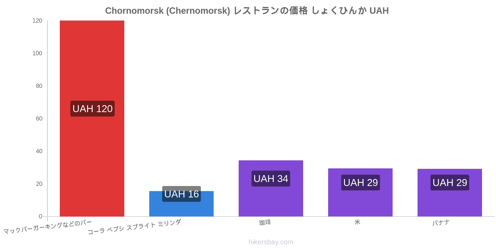 Chornomorsk (Chernomorsk) 価格の変更 hikersbay.com