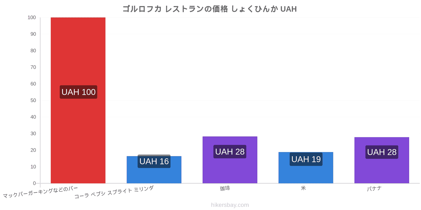 ゴルロフカ 価格の変更 hikersbay.com