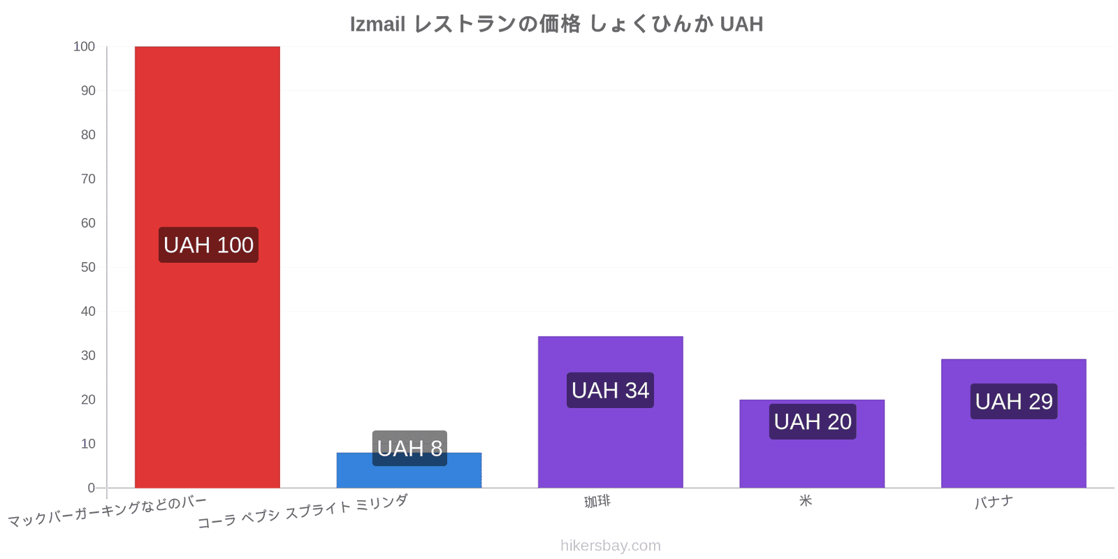 Izmail 価格の変更 hikersbay.com