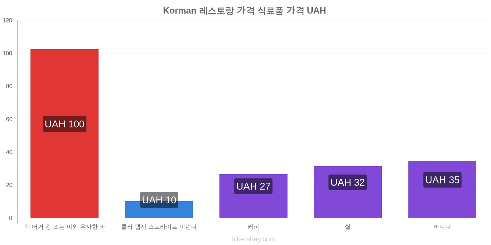 Korman 가격 변동 hikersbay.com