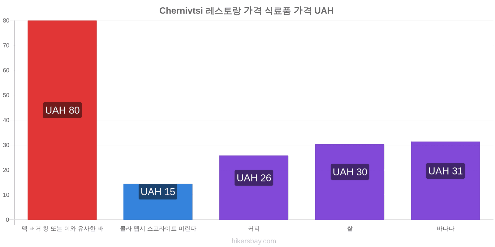 Chernivtsi 가격 변동 hikersbay.com