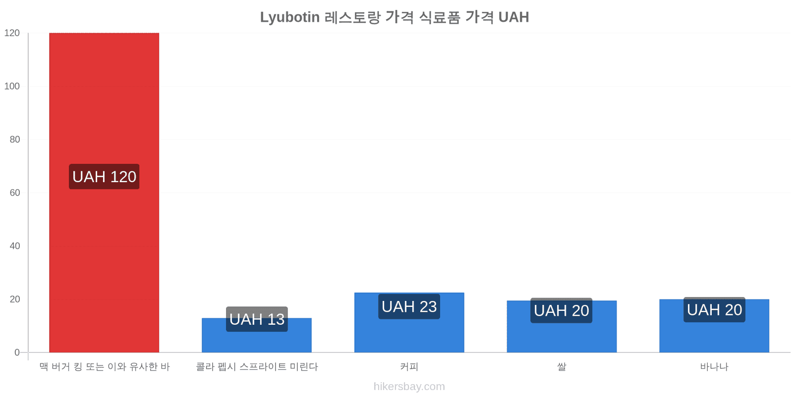 Lyubotin 가격 변동 hikersbay.com
