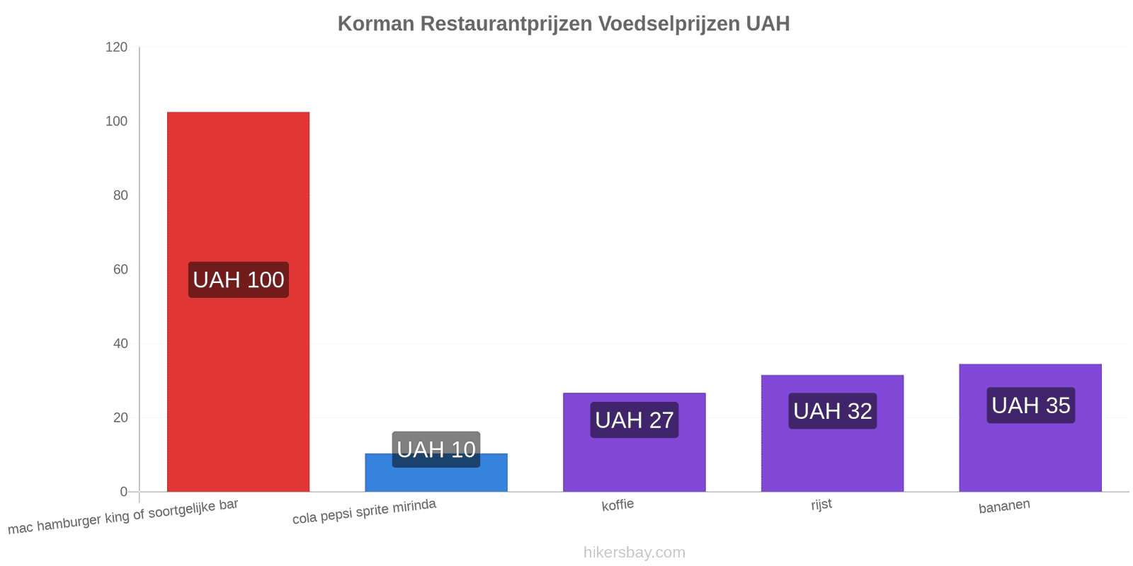 Korman prijswijzigingen hikersbay.com