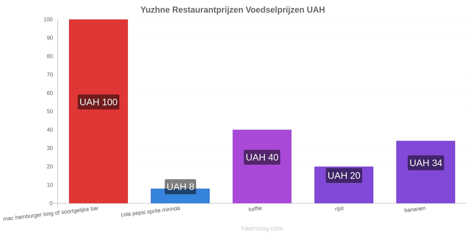 Yuzhne prijswijzigingen hikersbay.com