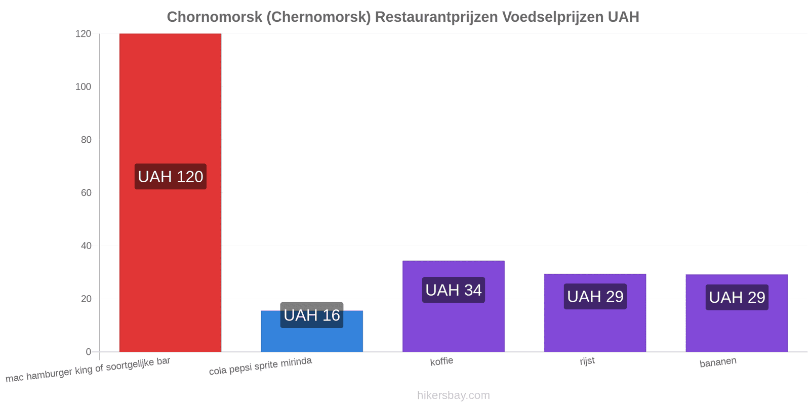 Chornomorsk (Chernomorsk) prijswijzigingen hikersbay.com