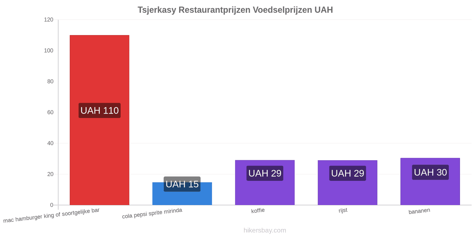 Tsjerkasy prijswijzigingen hikersbay.com