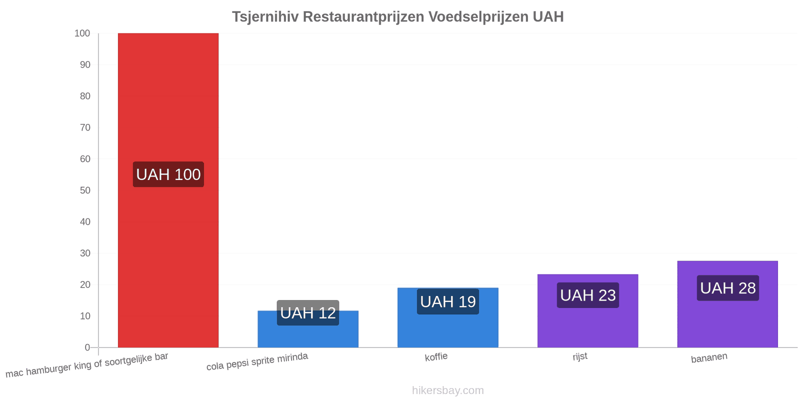 Tsjernihiv prijswijzigingen hikersbay.com