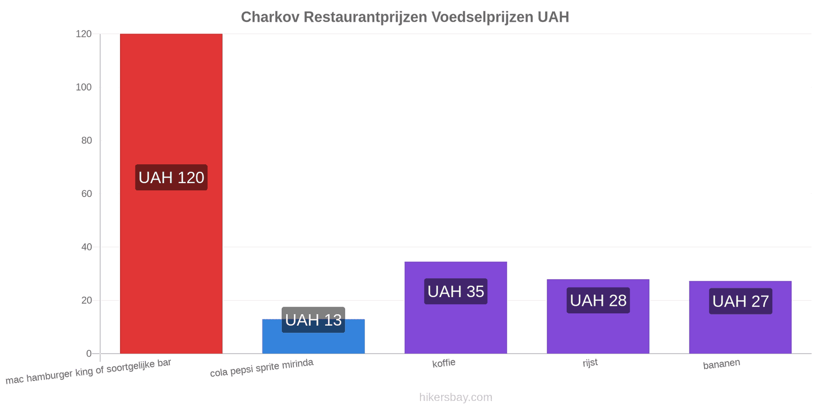 Charkov prijswijzigingen hikersbay.com