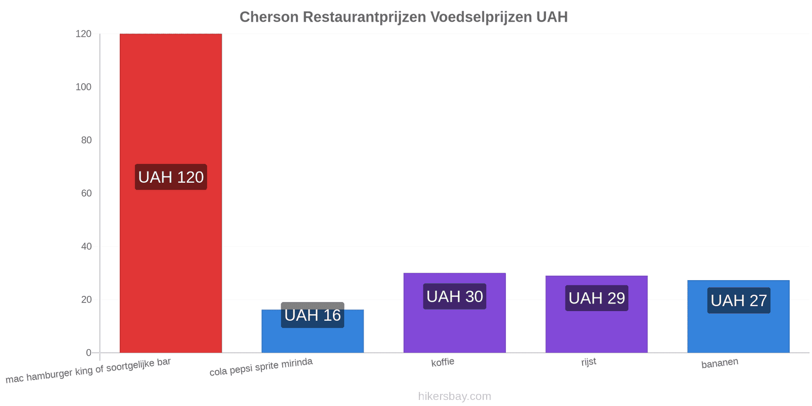 Cherson prijswijzigingen hikersbay.com