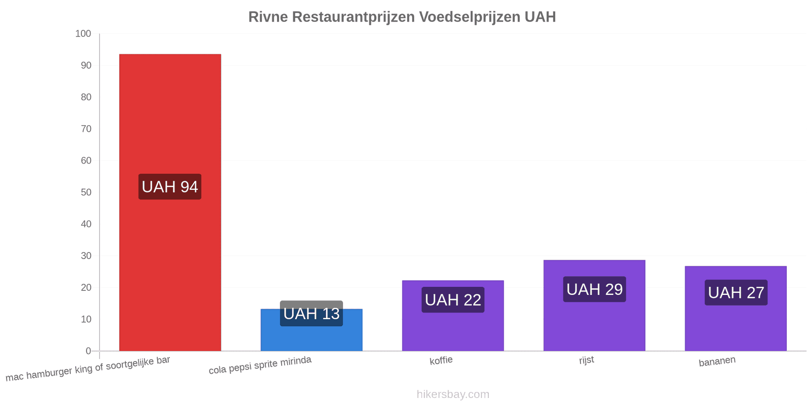 Rivne prijswijzigingen hikersbay.com