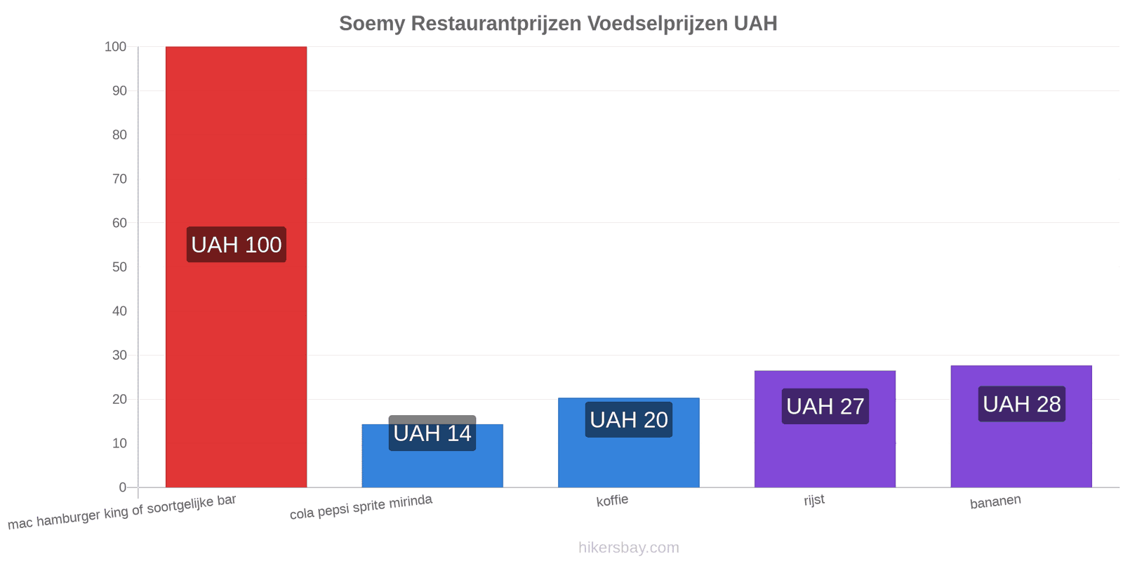 Soemy prijswijzigingen hikersbay.com