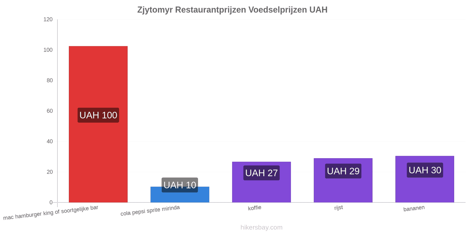 Zjytomyr prijswijzigingen hikersbay.com