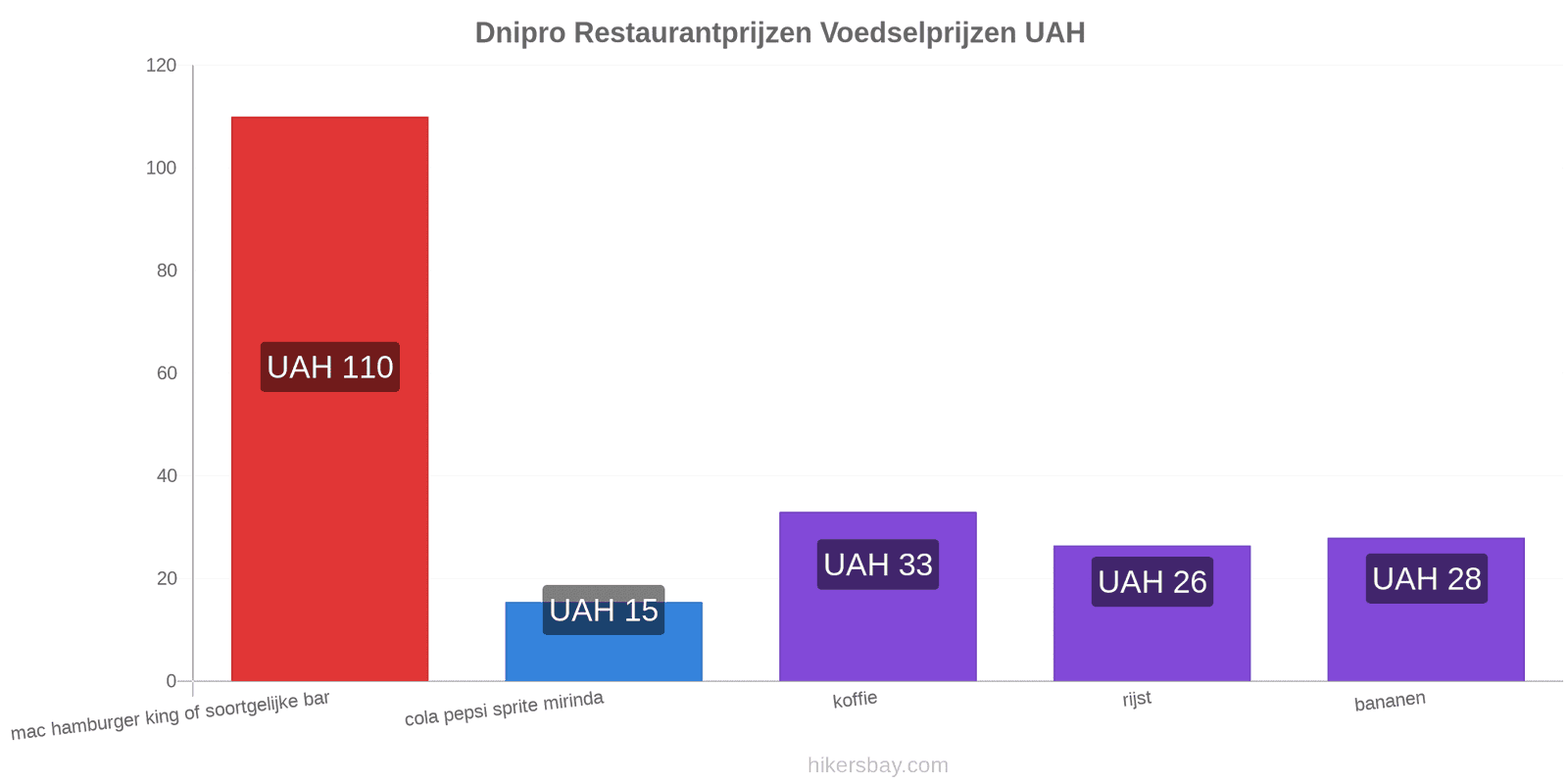 Dnipro prijswijzigingen hikersbay.com