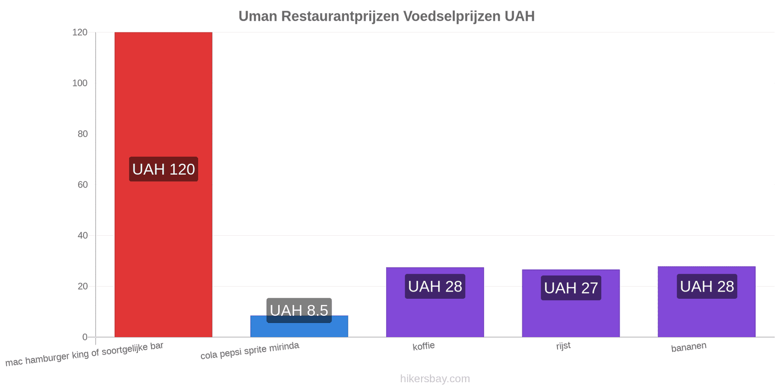 Uman prijswijzigingen hikersbay.com