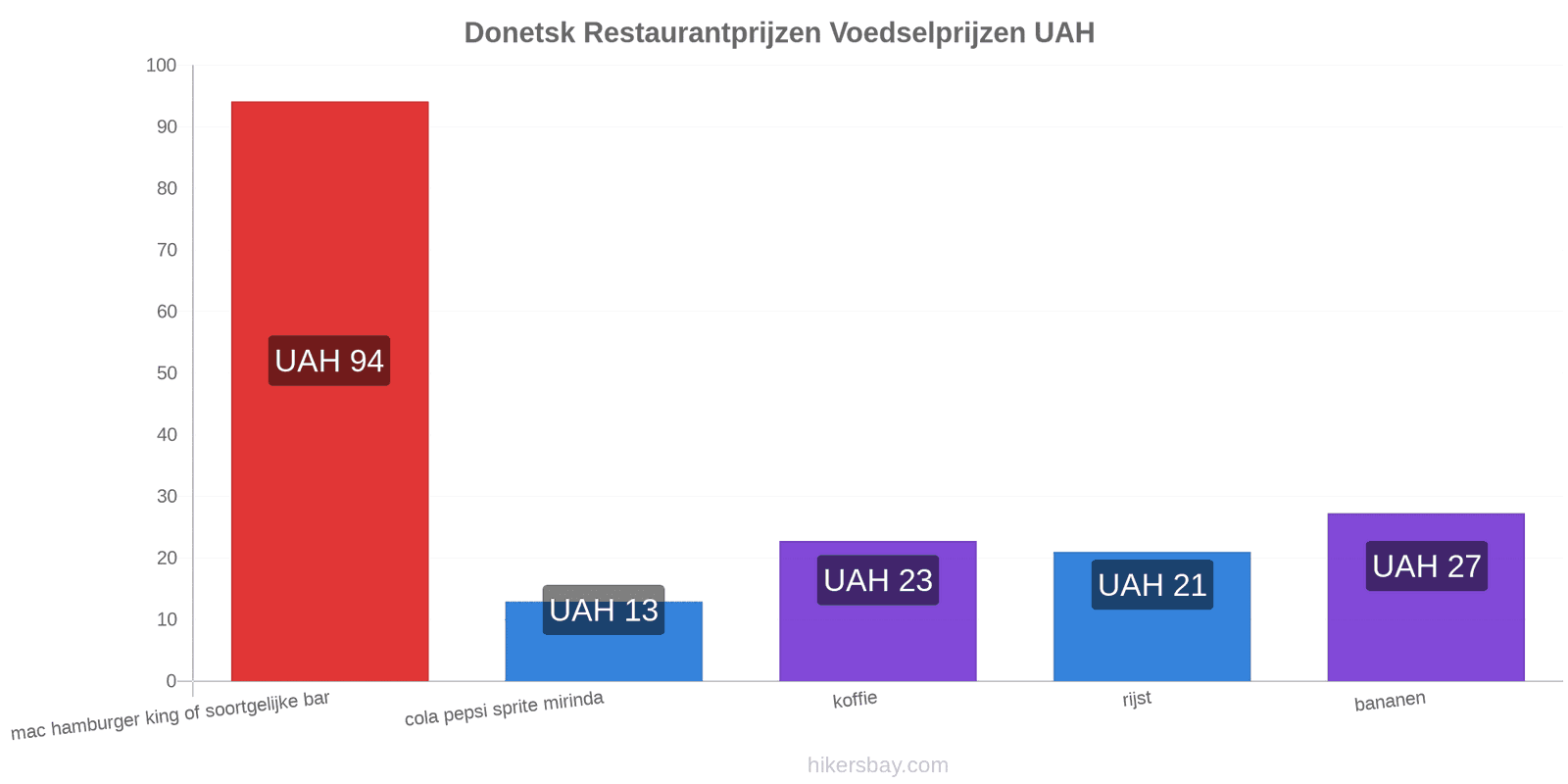 Donetsk prijswijzigingen hikersbay.com