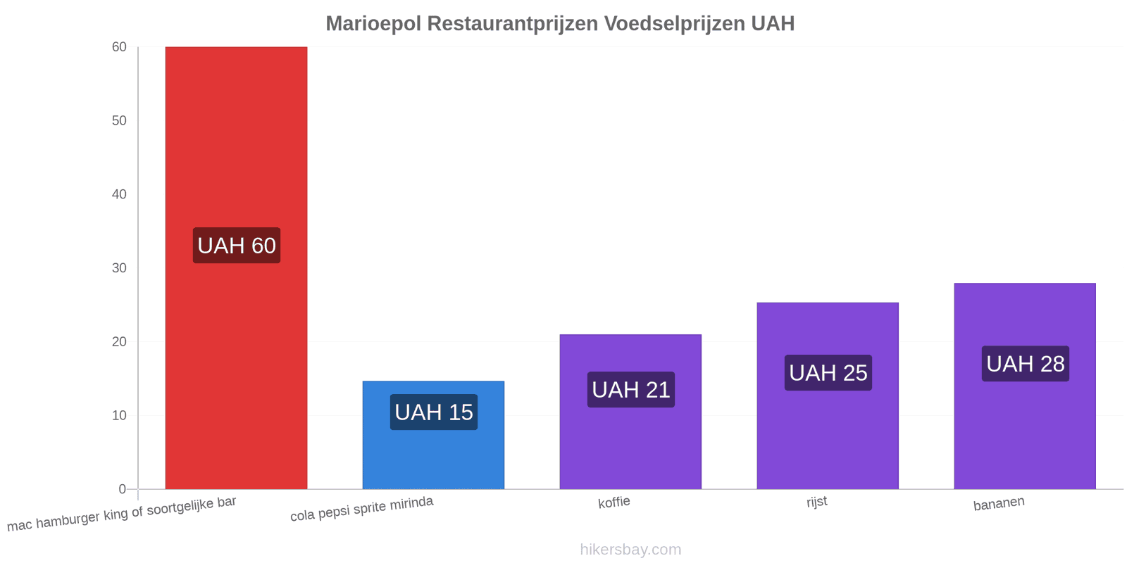 Marioepol prijswijzigingen hikersbay.com