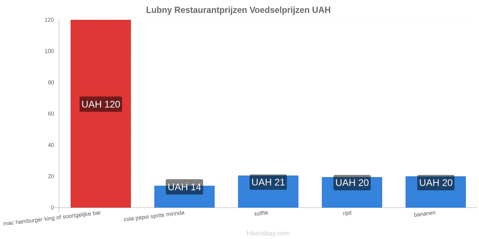 Lubny prijswijzigingen hikersbay.com