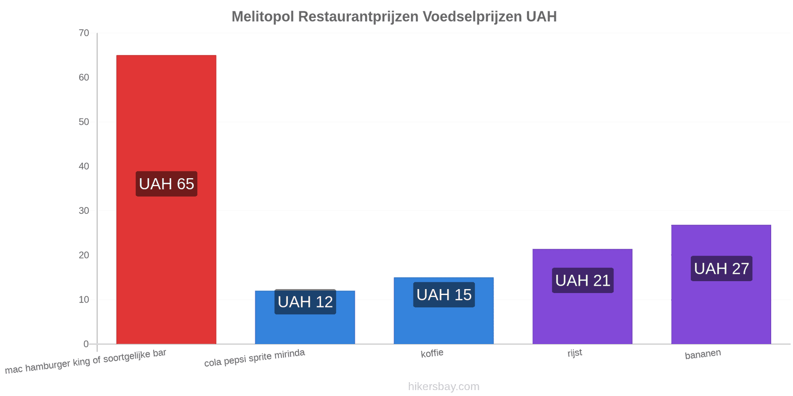 Melitopol prijswijzigingen hikersbay.com