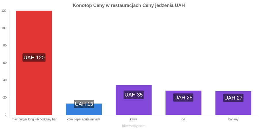 Konotop zmiany cen hikersbay.com