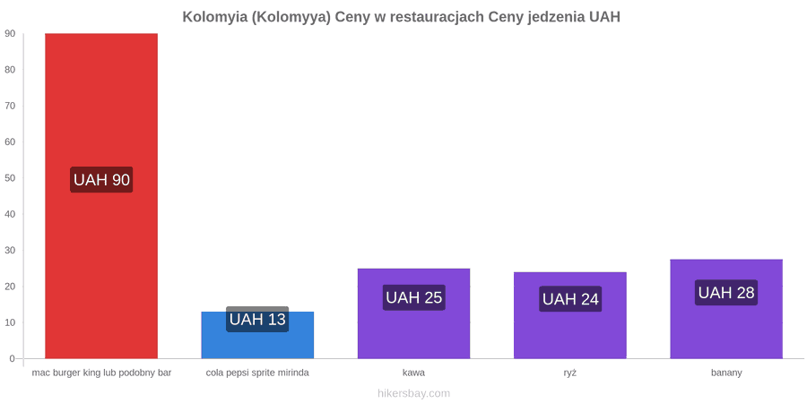 Kolomyia (Kolomyya) zmiany cen hikersbay.com