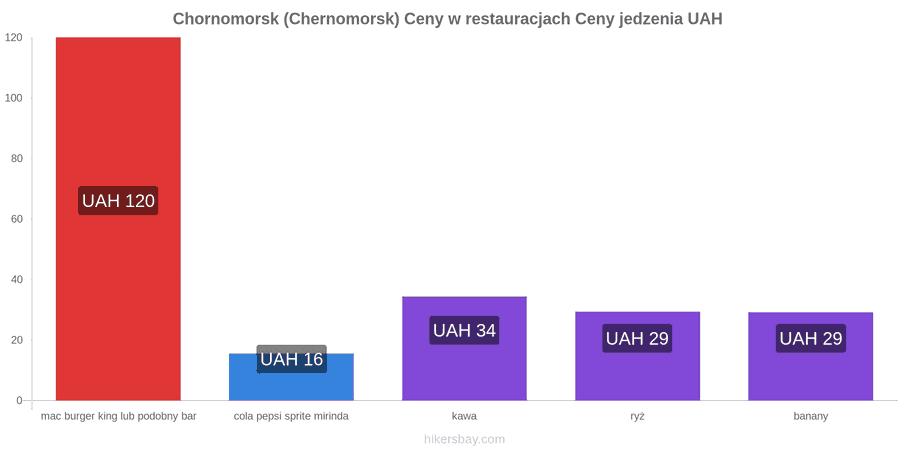 Chornomorsk (Chernomorsk) zmiany cen hikersbay.com