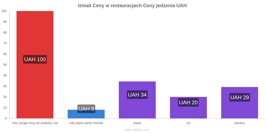 Izmail zmiany cen hikersbay.com